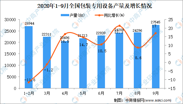 AG九游会官方2020年1-9月中邦包装专用修设产量数据统计剖释(图1)