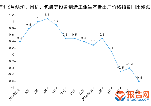 AG九游会官方网站2024年1-6月烘炉、风机、包装等筑造创制工业出产者出厂代价(图1)