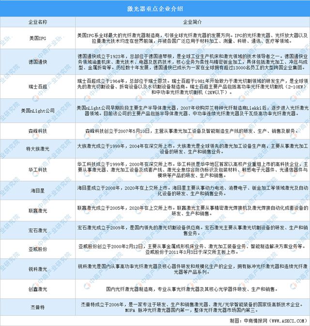 AG九游会官方2024年中邦激光修设工业链图谱切磋领会（附工业链全景图）(图3)