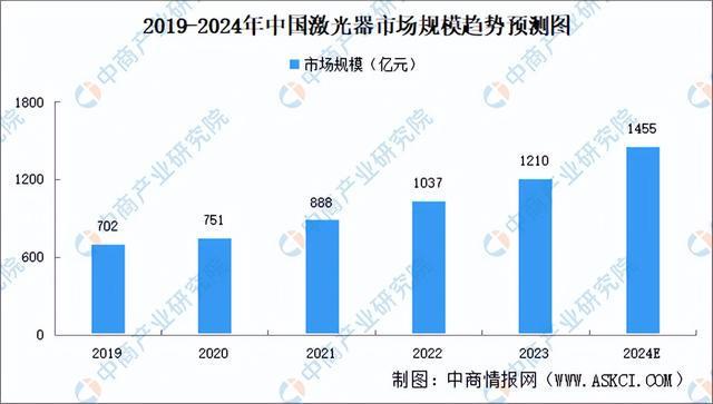 AG九游会官方2024年中邦激光修设工业链图谱切磋领会（附工业链全景图）(图2)