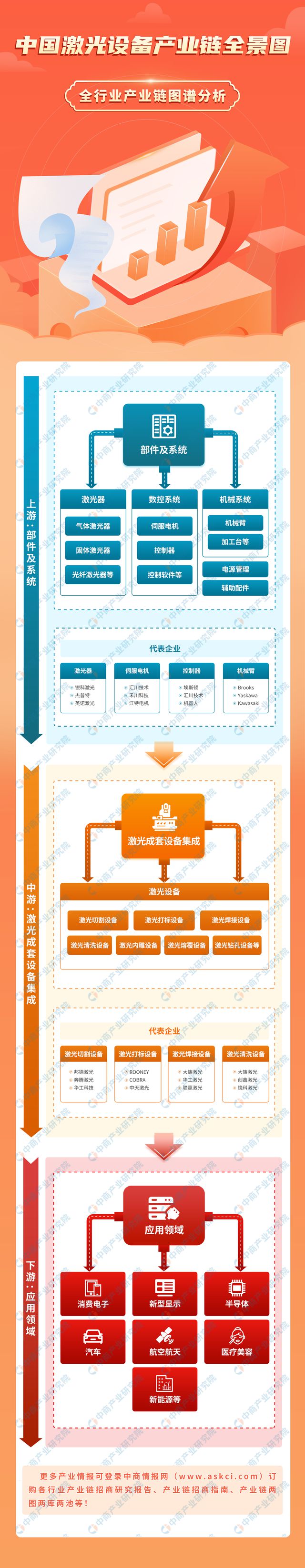 AG九游会官方2024年中邦激光修设工业链图谱切磋领会（附工业链全景图）(图1)