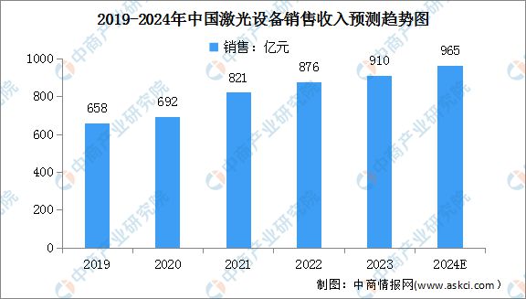 AG九游会官方2024年中邦激光修设工业链图谱切磋领会（附工业链全景图）(图10)