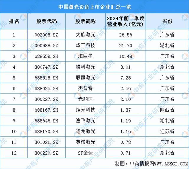 AG九游会官方2024年中邦激光修设工业链图谱切磋领会（附工业链全景图）(图15)