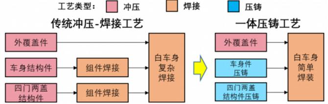 AG九游会官方普恩克双五轴高速龙门正在大型一体化压铸车身机合件的行使(图1)