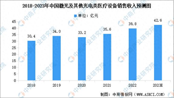 AG九游会网站2023年中邦激光及其他光电类医疗修造墟市范畴预测及下逛使用规模占(图1)