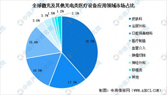 AG九游会网站2023年中邦激光及其他光电类医疗修造墟市范畴预测及下逛使用规模占(图2)