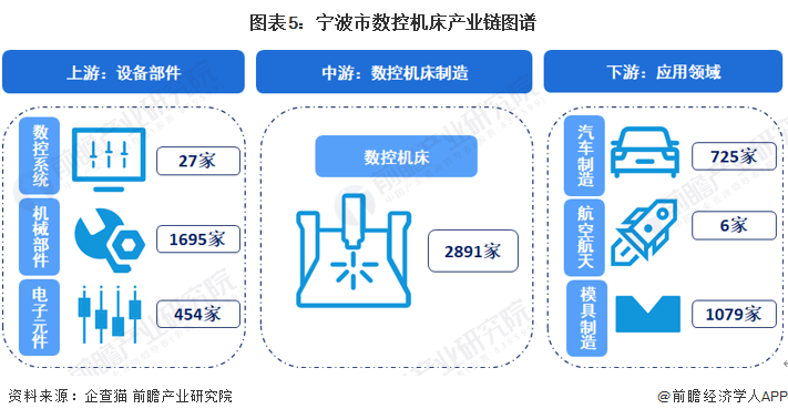 AG九游会官方网站【倡导保藏】重磅！2023年宁波市数控机床资产链全景图谱(附资(图5)