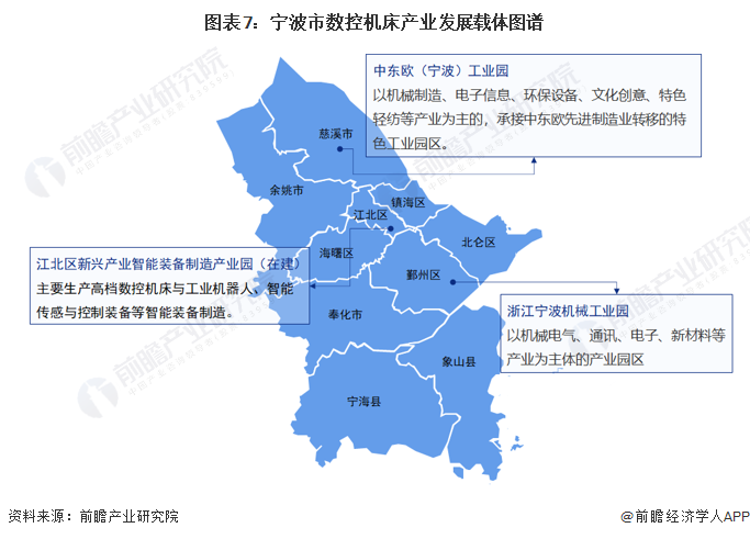 AG九游会官方网站【倡导保藏】重磅！2023年宁波市数控机床资产链全景图谱(附资(图7)