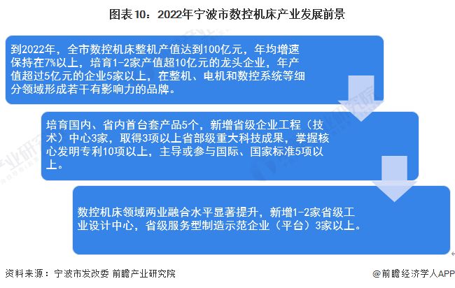 AG九游会官方网站【倡导保藏】重磅！2023年宁波市数控机床资产链全景图谱(附资(图10)